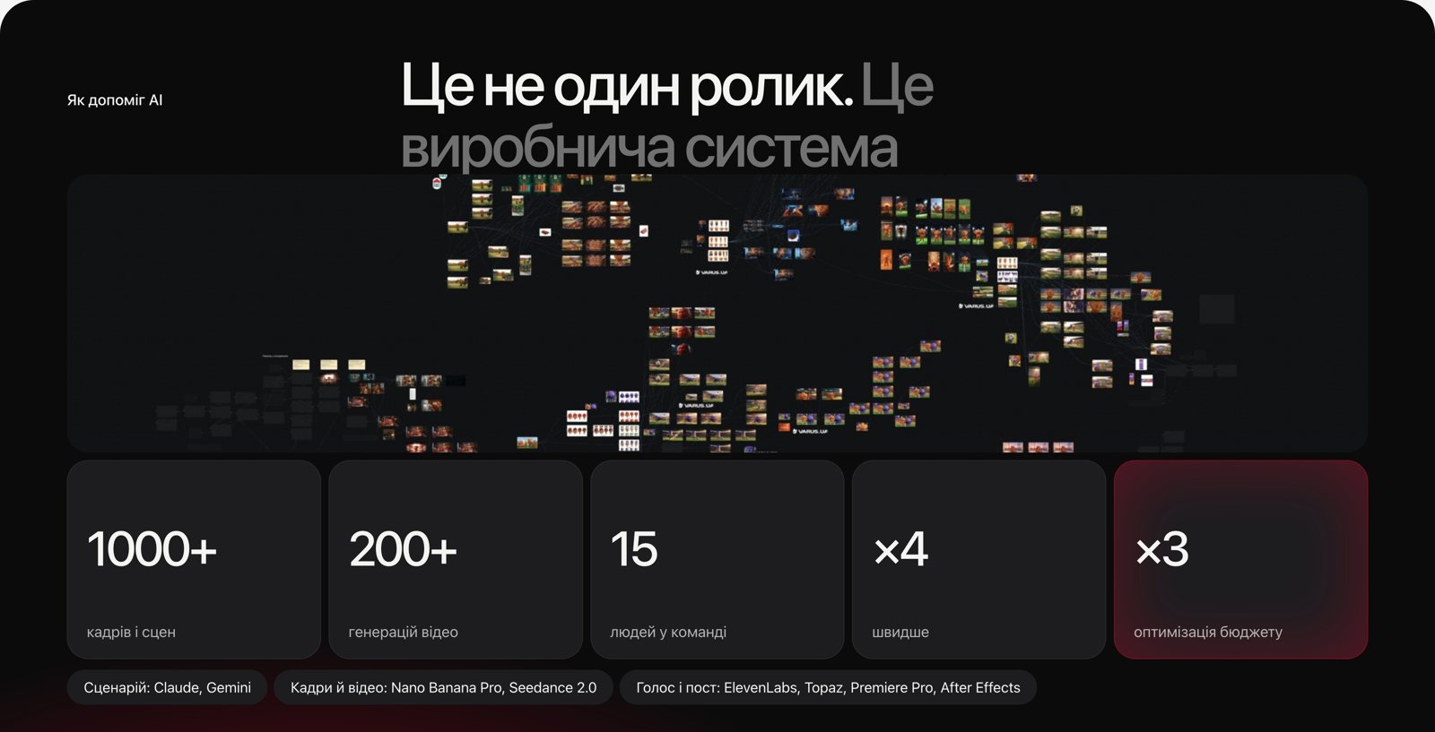 Слайд «Це не один ролик. Це виробнича система»: дошка з тисячею кадрів