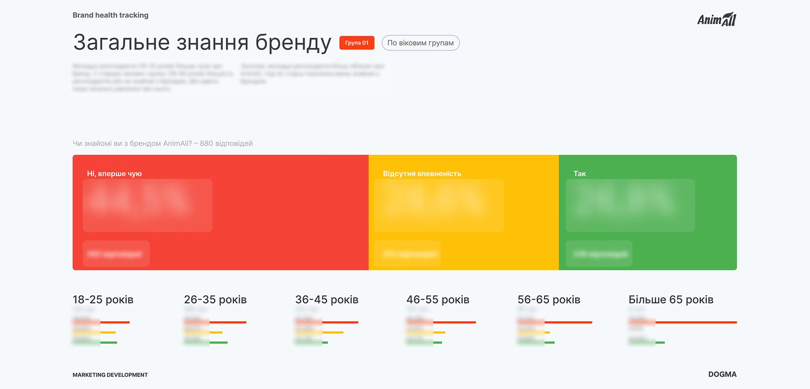 AnimAll: Зрозуміти, як покупці сприймають AnimAll, — і знайти точки росту на даних, а не на відчуттях.